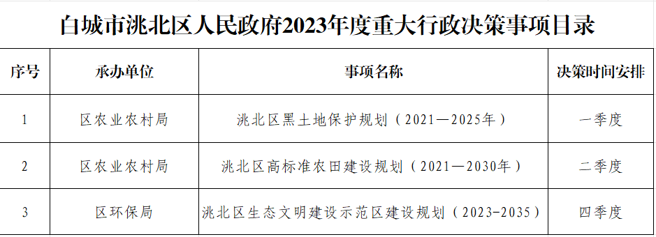 洮北区自然资源和规划局新项目，引领区域发展，塑造未来蓝图