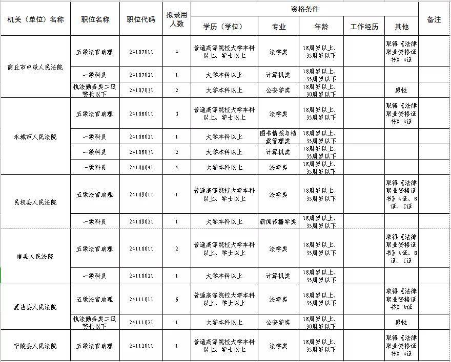 商丘市市中级人民法院最新招聘信息概览